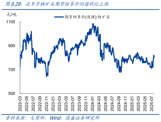 怎样理解近半月铁矿石期货结算价均值环比上涨
