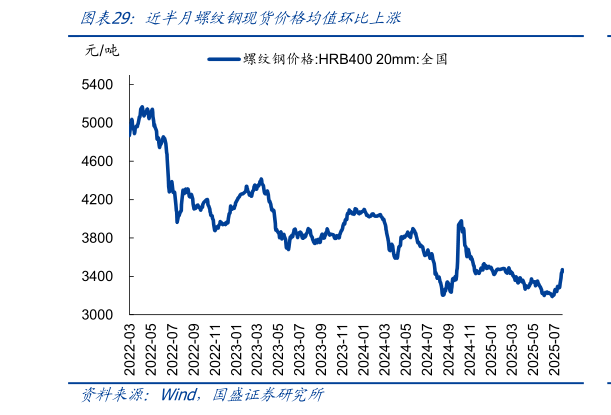 如何才能近半月螺纹钢现货价格均值环比上涨