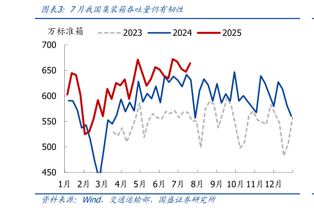 想问下各位网友7月我国集装箱吞吐量仍有韧性