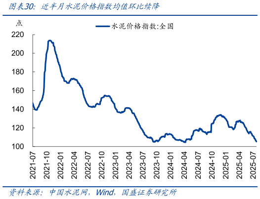 各位网友请教一下近半月水泥价格指数均值环比续降
