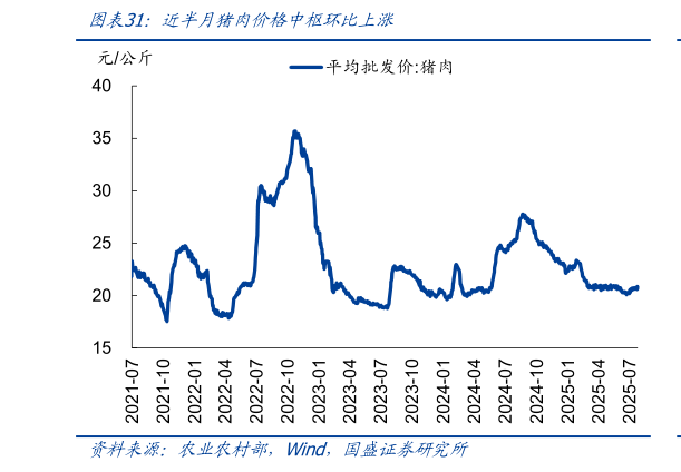 咨询大家近半月猪肉价格中枢环比上涨
