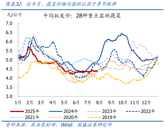如何了解近半月，蔬菜价格均值环比弱于季节规律