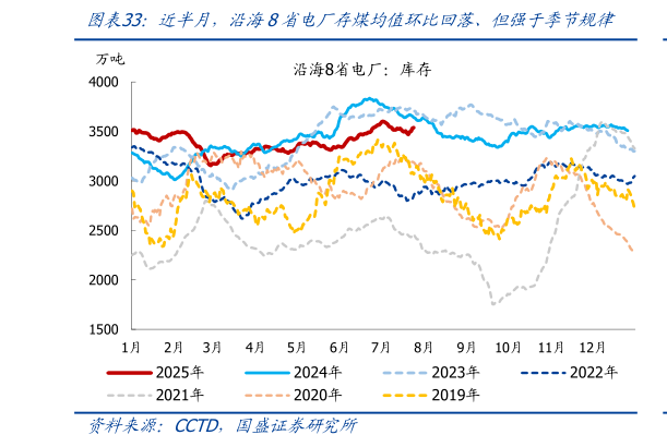 谁知道近半月，沿海8省电厂存煤均值环比回落、但强于季节规律