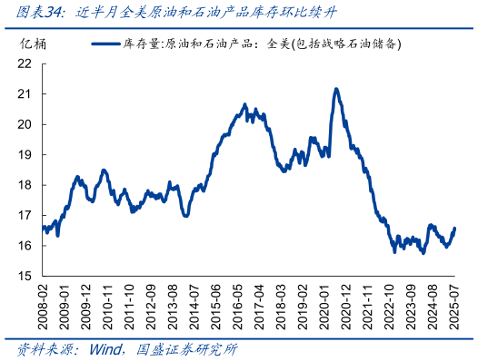 如何了解近半月全美原油和石油产品库存环比续升