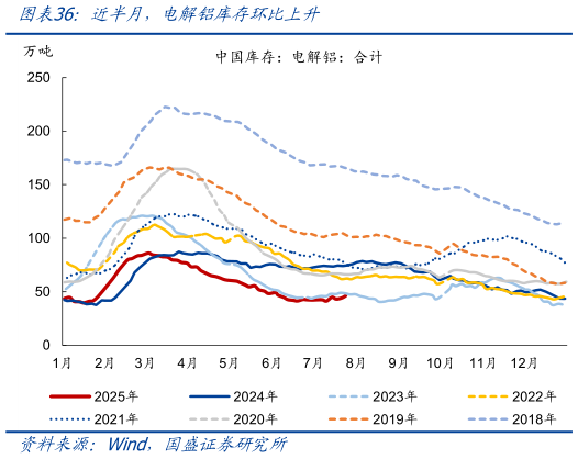 如何看待近半月，电解铝库存环比上升