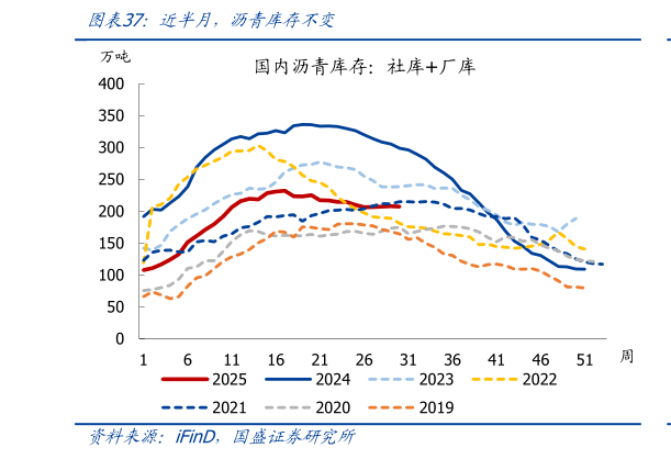 我想了解一下近半月，沥青库存不变