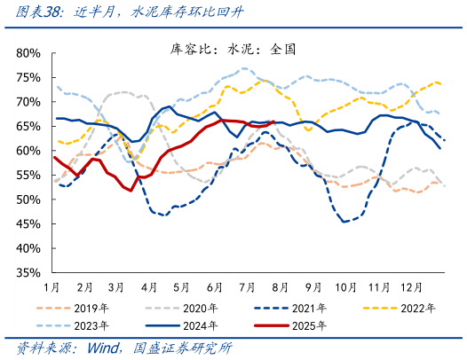 我想了解一下近半月，水泥库存环比回升