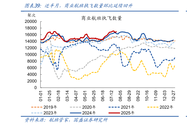 如何看待近半月，商业航班执飞数量环比延续回升