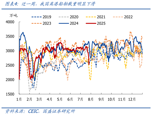 如何看待近一周，我国离港船舶载重明显下滑
