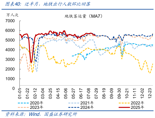 如何解释近半月，地铁出行人数环比回落
