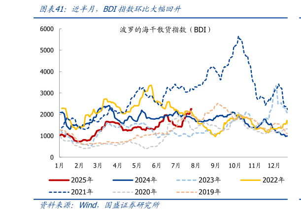 你知道近半月，BDI指数环比大幅回升