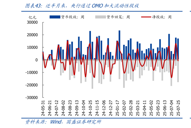 你知道近半月来，央行通过OMO加大流动性投放