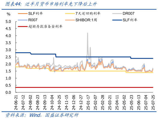 我想了解一下近半月货币市场利率先下降后上升