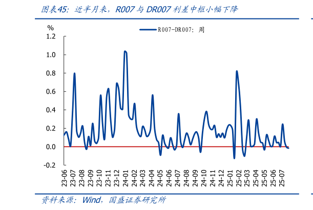 你知道近半月来，R007与DR007利差中枢小幅下降