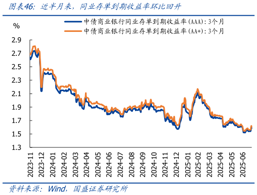 请问一下近半月来，同业存单到期收益率环比回升