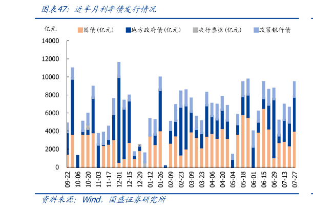 怎样理解近半月利率债发行情况