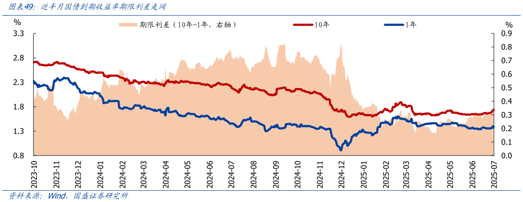 怎样理解近半月国债到期收益率期限利差走阔
