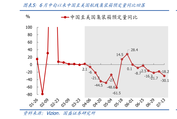 你知道6月中旬以来中国至美国航线集装箱预定量同比回落