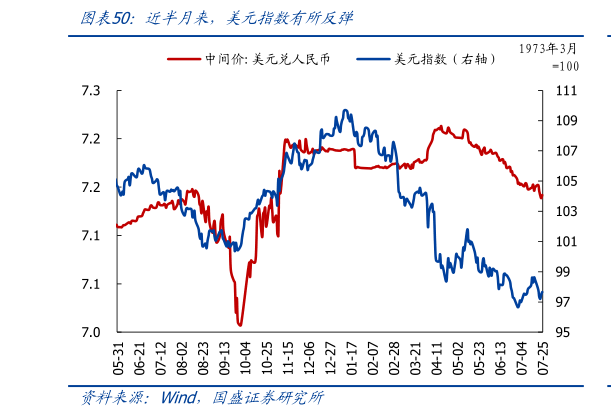 一起讨论下近半月来，美元指数有所反弹