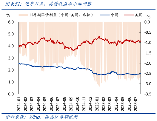 想问下各位网友近半月来，美债收益率小幅回落