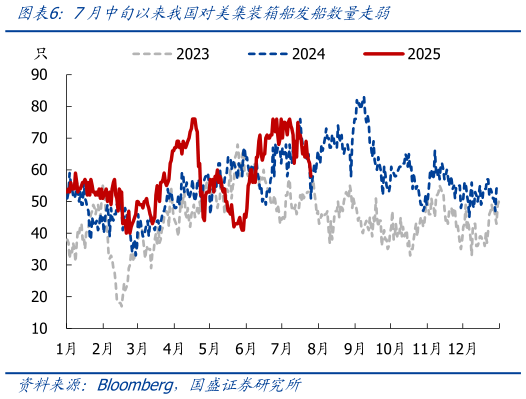 你知道7月中旬以来我国对美集装箱船发船数量走弱