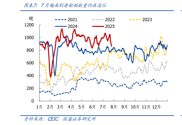 各位网友请教一下7月越南到港船舶数量仍在高位