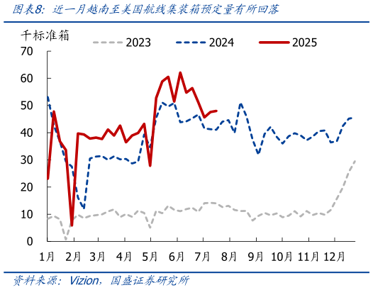 请问一下近一月越南至美国航线集装箱预定量有所回落