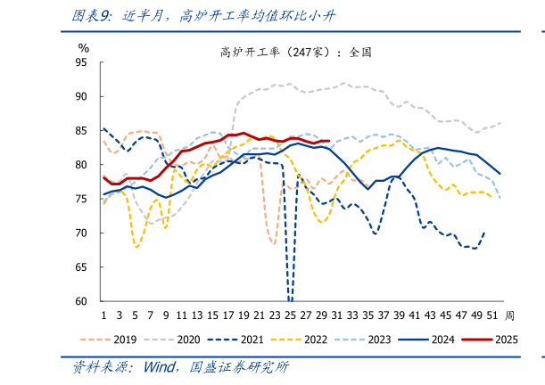 请问一下近半月，高炉开工率均值环比小升