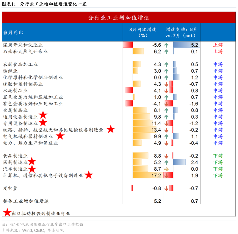 如何了解分行业工业增加值增速变化一览