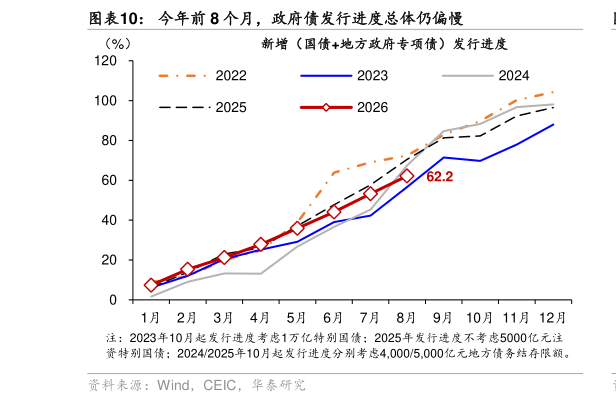 谁知道今年前 8 个月，政府债发行进度总体仍偏慢