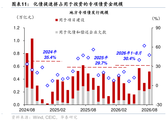 谁能回答化债提速挤占用于投资的专项债资金规模