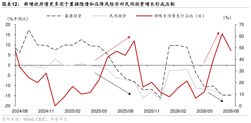 各位网友请教一下新增政府债更多用于置换隐债和压降风险亦对民间投资增长形成压制