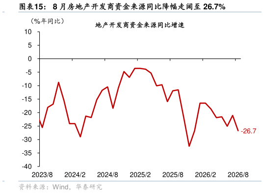 如何看待8 月房地产开发商资金来源同比降幅走阔至 26.7%