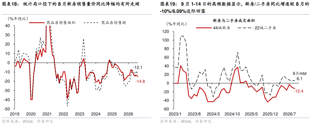 怎样理解9 月 1-14 日的高频数据显示，新房二手房同比增速较 8 月的 偏低基数下 8 月地产投资和建筑钢材成交量同比弱修复