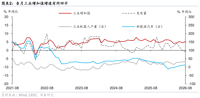 如何了解8 月工业增加值增速有所回升