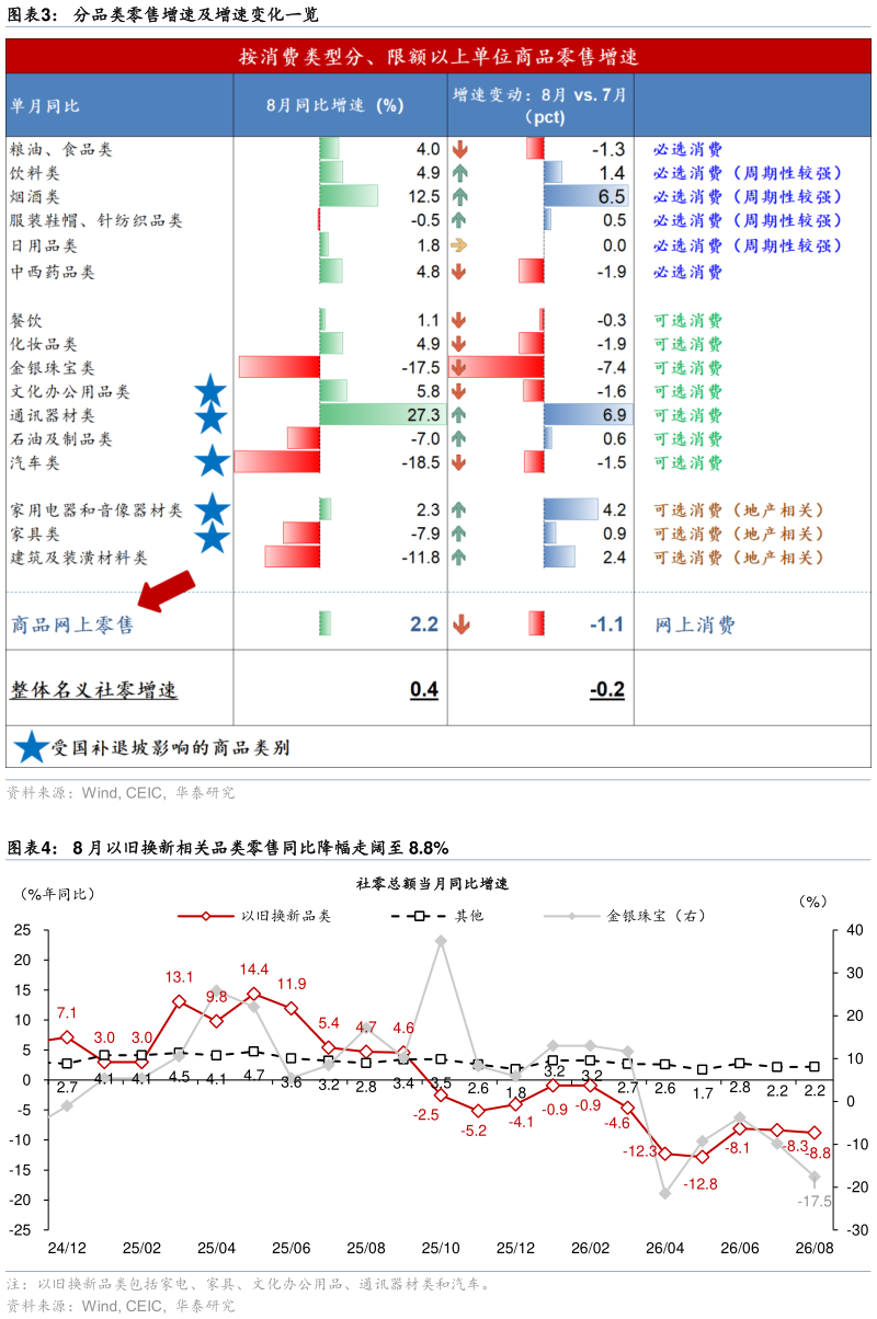 想问下各位网友分品类零售增速及增速变化一览 8 月以旧换新相关品类零售同比降幅走阔至 8.8%