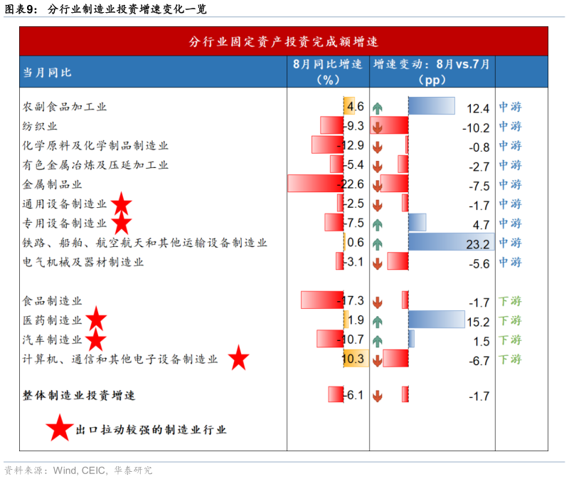 如何看待分行业制造业投资增速变化一览