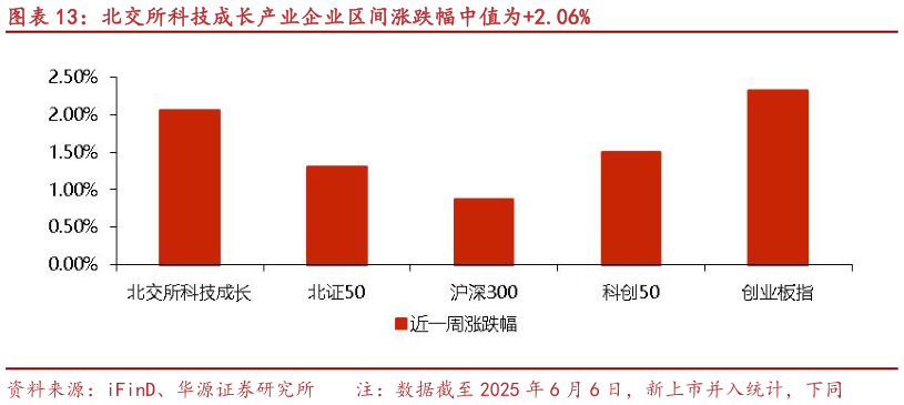 咨询下各位北交所科技成长产业企业区间涨跌幅中值为2.06%
