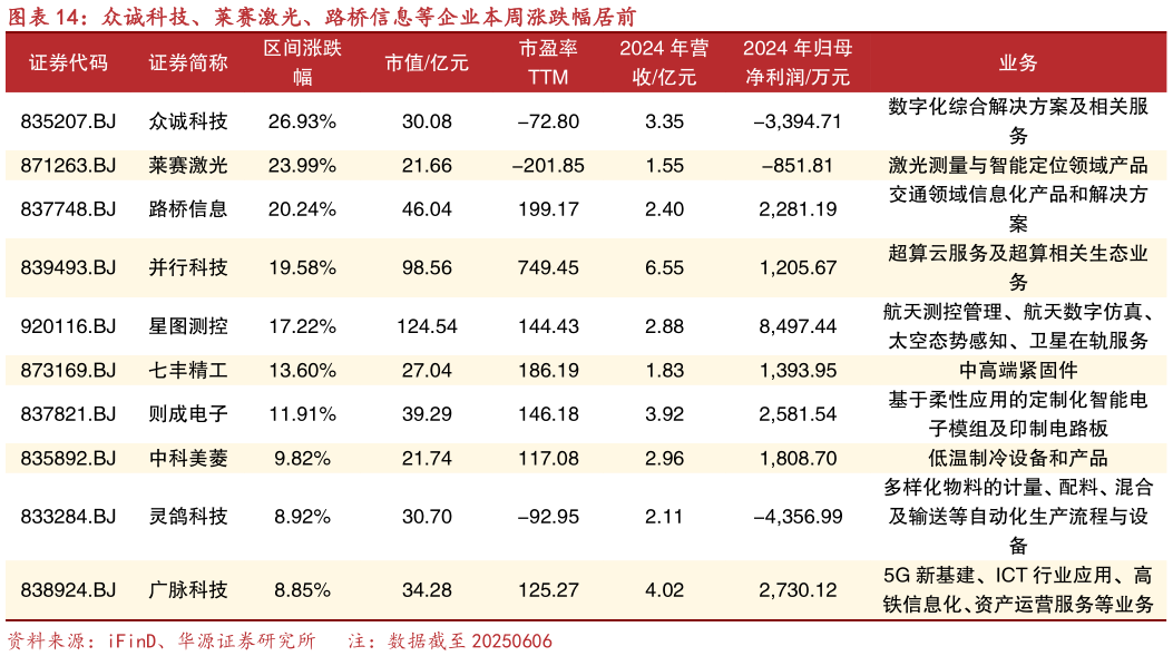 请问一下众诚科技、莱赛激光、路桥信息等企业本周涨跌幅居前