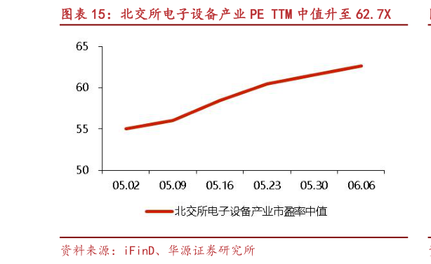 一起讨论下北交所电子设备产业 PE TTM 中值升至 62.7X