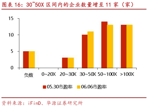 咨询大家3050X 区间内的企业数量增至 11 家（家）