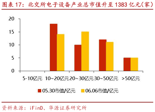 谁知道北交所电子设备产业总市值升至 1383 亿元（家） 莱赛激光、则成电子等市值涨跌幅居前