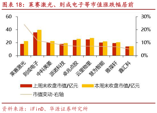 一起讨论下莱赛激光、则成电子等市值涨跌幅居前