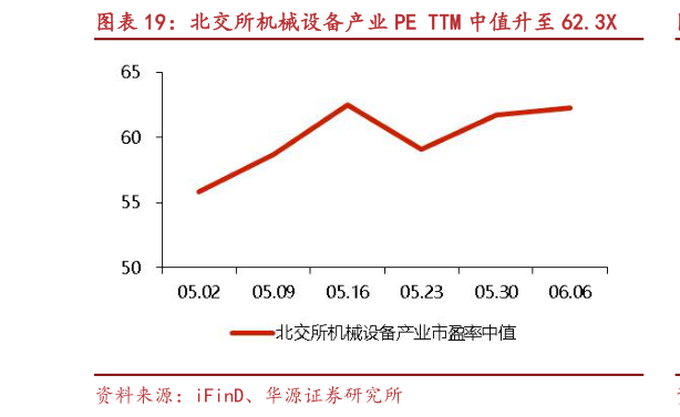 咨询大家北交所机械设备产业 PE TTM 中值升至 62.3X