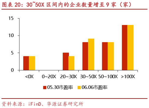 如何了解3050X 区间内的企业数量增至 9 家（家）