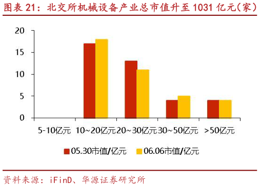 怎样理解北交所机械设备产业总市值升至 1031 亿元（家） 七丰精工、灵鸽科技等市值涨跌幅居前