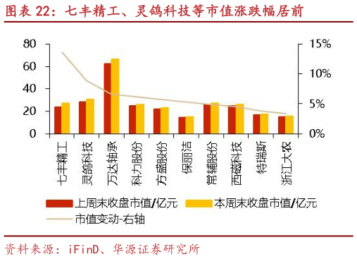 想问下各位网友七丰精工、灵鸽科技等市值涨跌幅居前