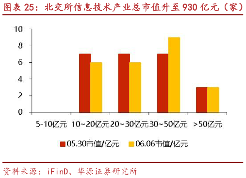 你知道北交所信息技术产业总市值升至 930 亿元（家） 众诚科技、路桥信息等市值涨跌幅居前