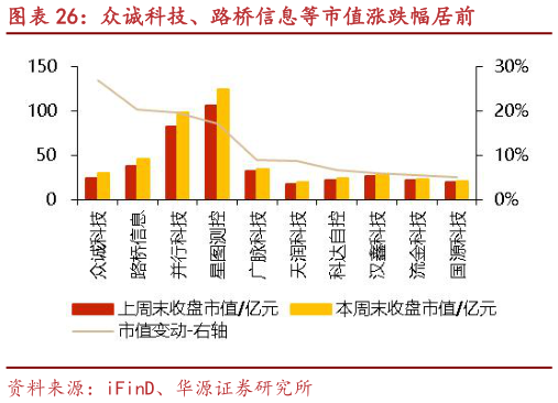 谁知道众诚科技、路桥信息等市值涨跌幅居前