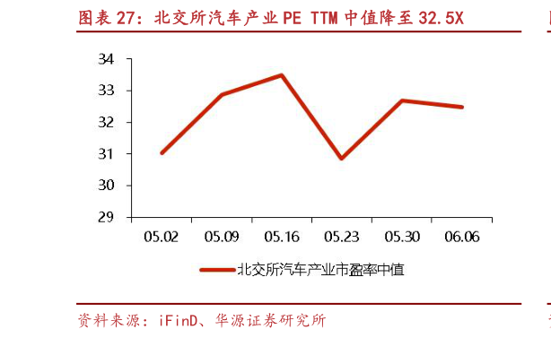 谁知道北交所汽车产业 PE TTM 中值降至 32.5X
